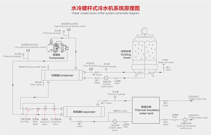 水冷螺桿式冷水機(jī)原理圖